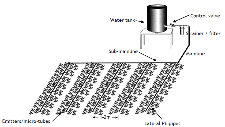 Gallery Drip Irrigation System Diagram