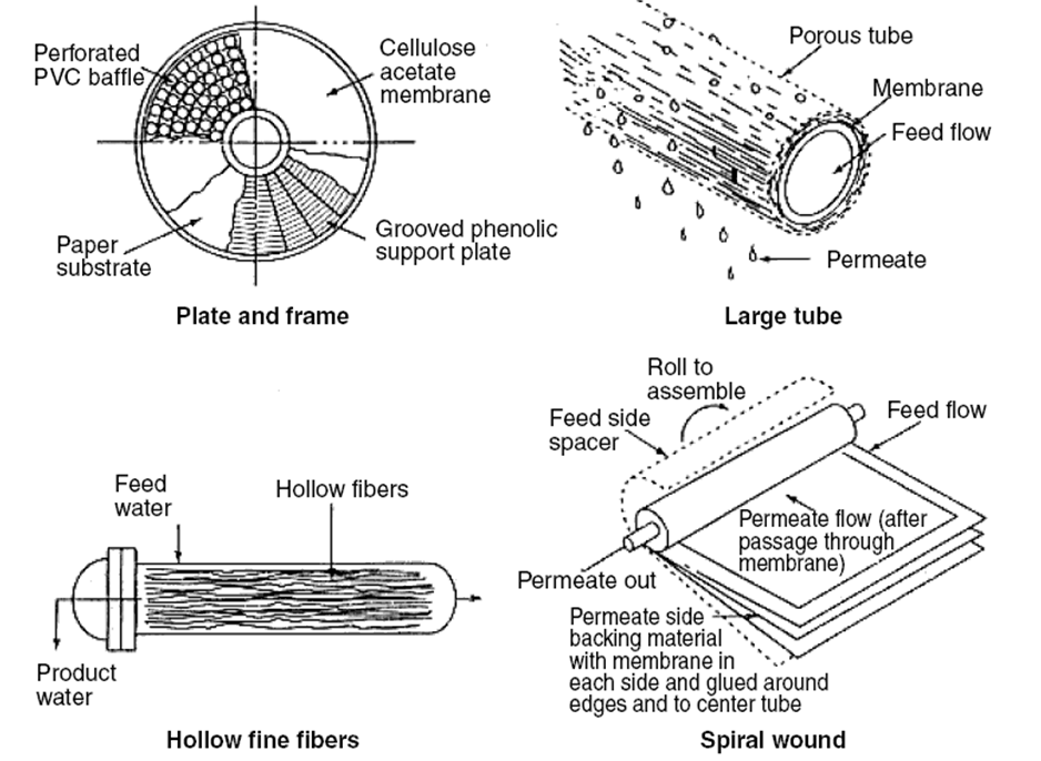 Membrane Filtration SSWM