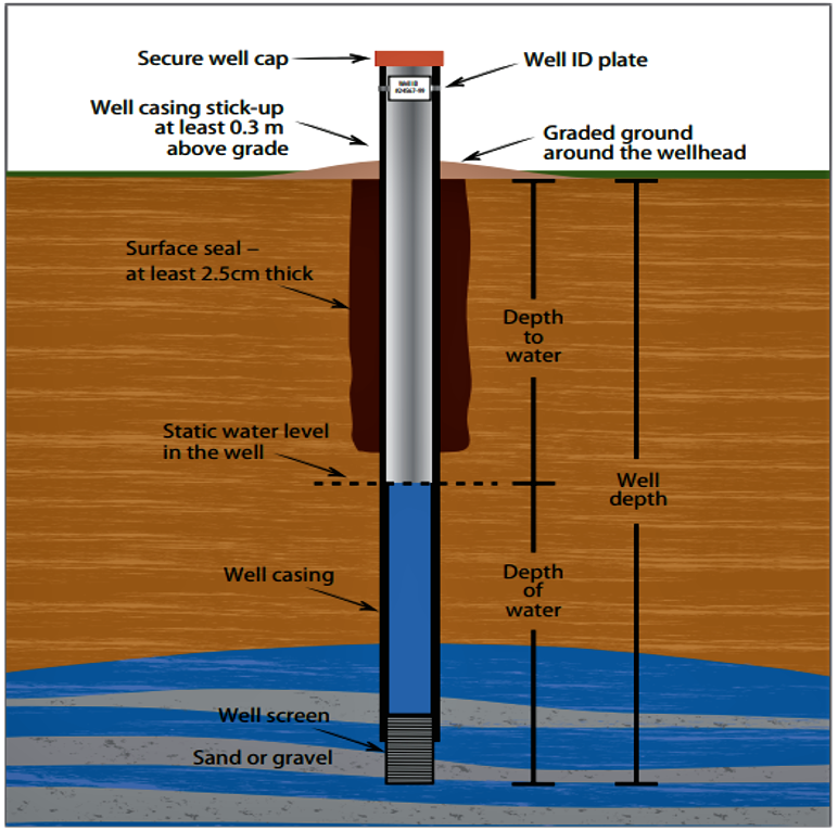 Drilled well: well depth and diameter. Source: AAFC (n.y.) 