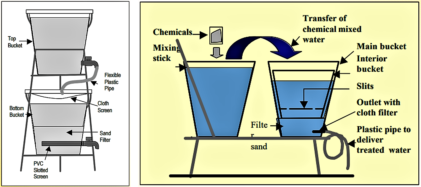 Bucket Treatment Unit (left) and Stevens Institute Technology (right), two household-level filters for arsenic removal from drinking water. Source: AHMED (n.y.)