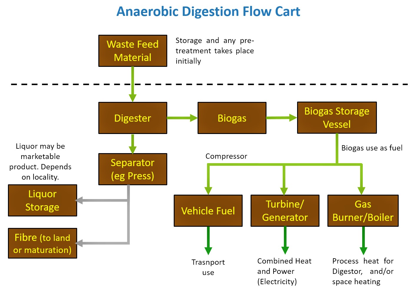Anaerobic digestion as a means to produce green energy and fertiliser. Source: ANAEROBIC-DIGESTION (2010)