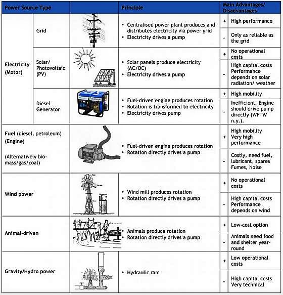 Power sources for mechanical pumping. Source: M. BRUNI (2012)