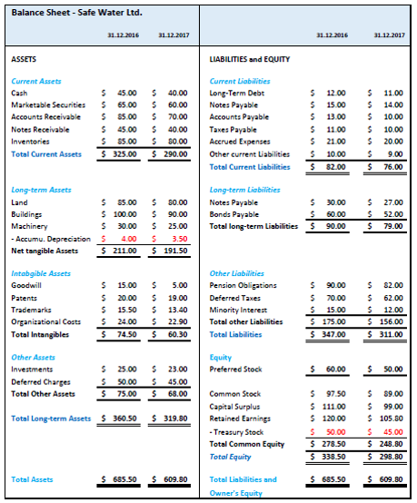 Balance sheet