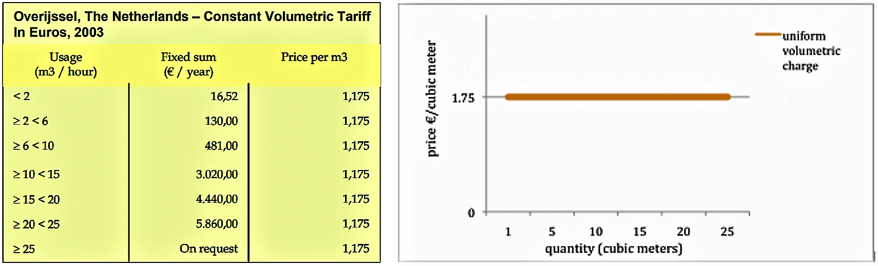 Price of water versus the quantity of water used. Both graph and table show how the price per unit of water remains constant independently of the use. Source: CARDONE & FONSECA (2003)