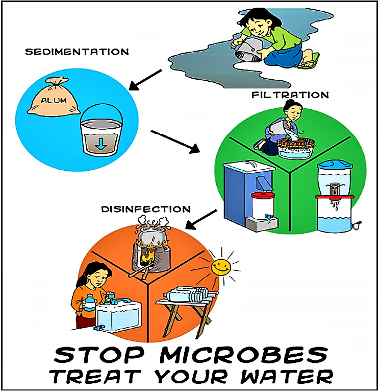 The multi-barrier approach of HWTS contributes to stop microbial pollution and thus reduces the health risks linked to waterborne disease. Source: (CAWST 2008)