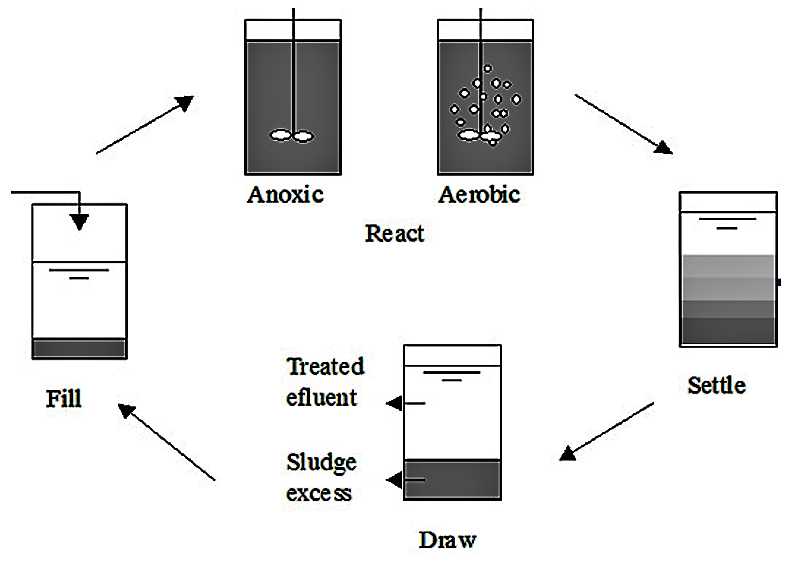 Sequencing Batch Reactor process scheme including the five essential process steps: (1) fill, (2) react, (3) settle, (4 and 5) draw and idle. Source: CESAME & UCL (2005).