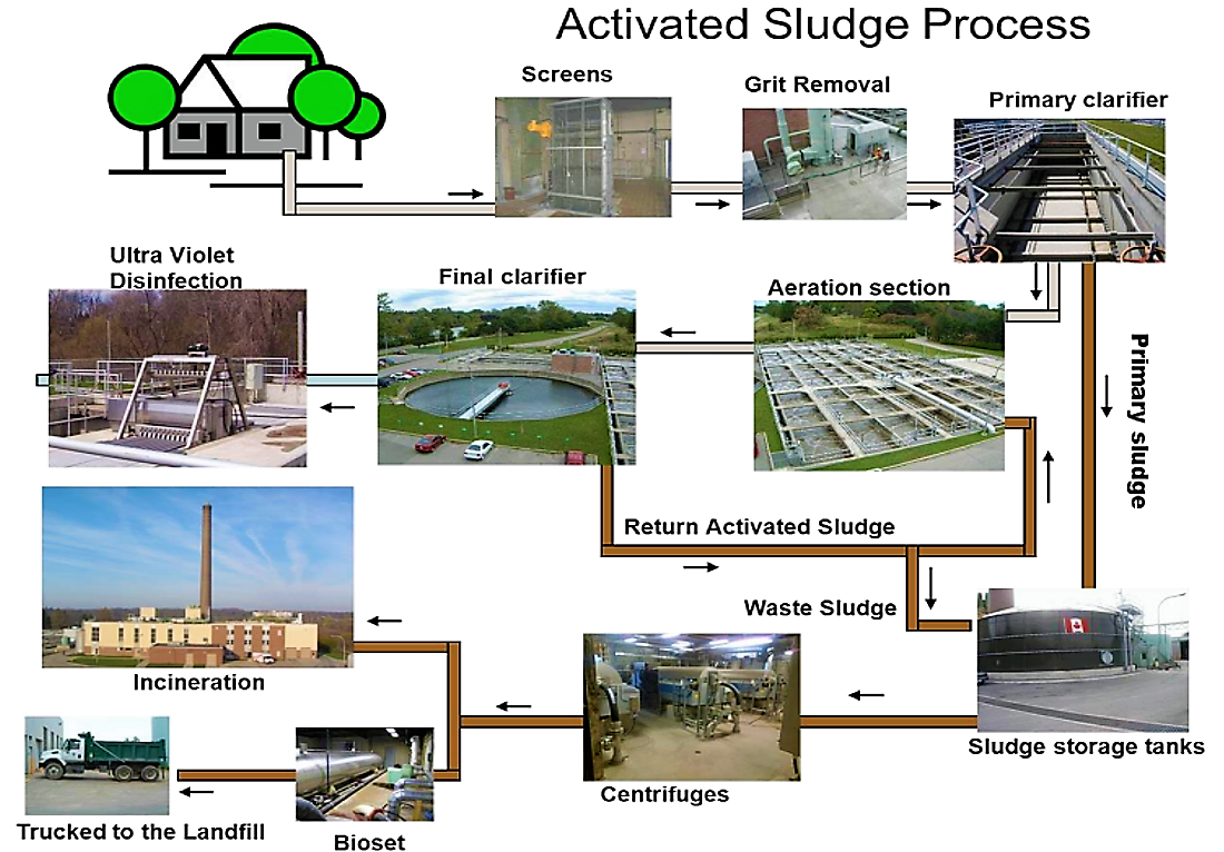 Example of a complete activated sludge treatment system (London). Source: CITY OF LONDON (n.y.)