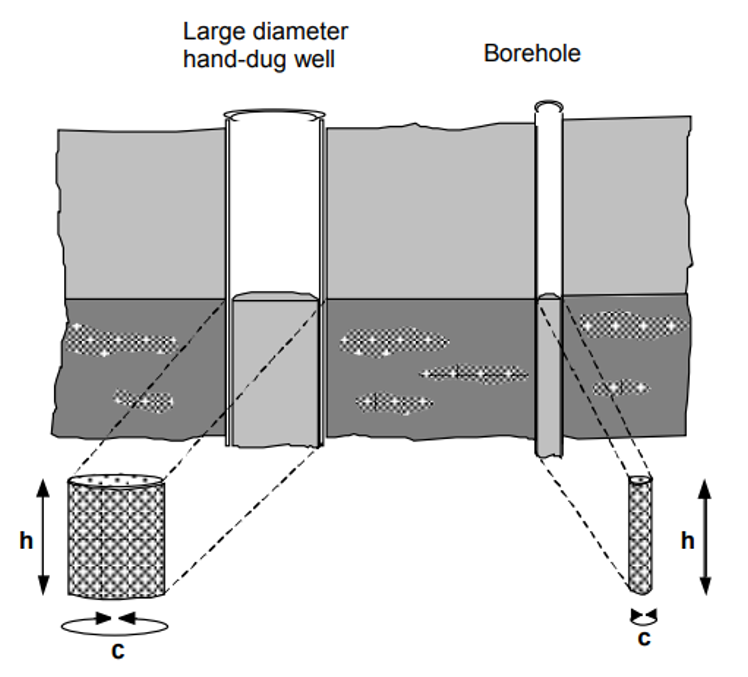 Exposed area to groundwater