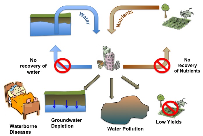 Drawbacks of centralised sewerage