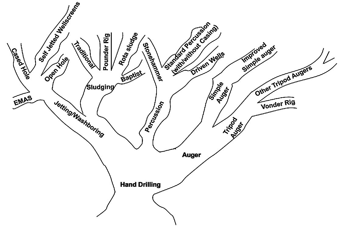 Hand drilling family tree. Source: DANERT (2009): Hand drilling directory