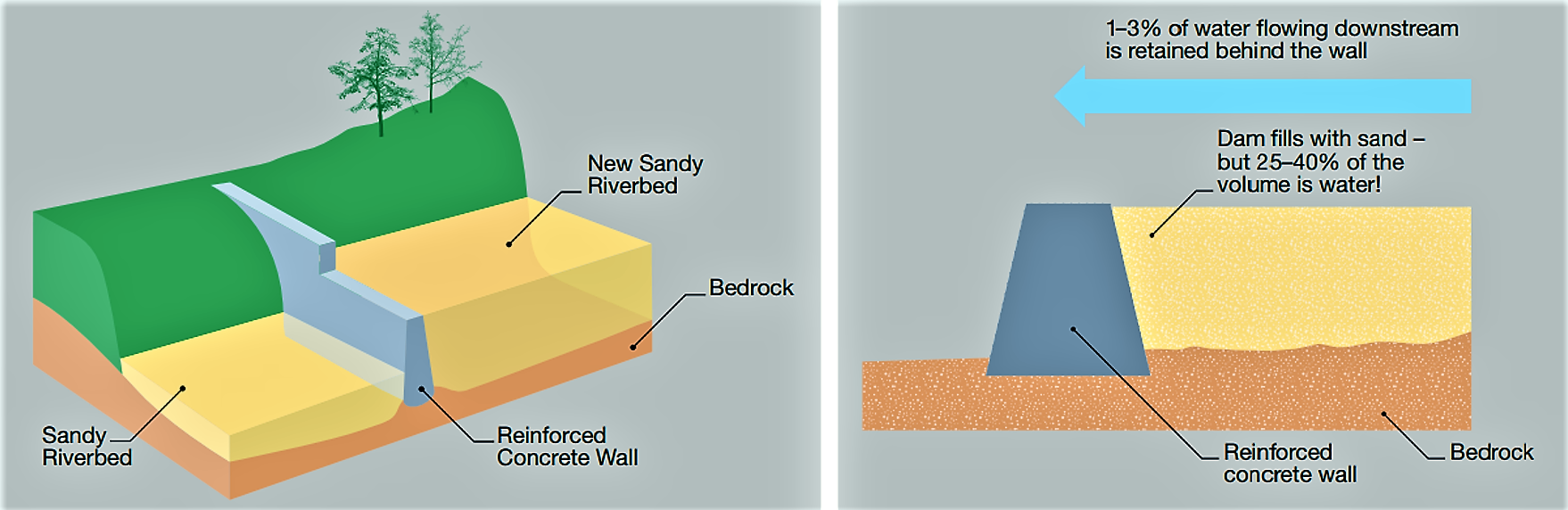 Left: Schematic cross-section of a sand dam. Right: Sand accumulates until the dam is completely full of sand up to the spillway. Water is stored within the sand, protected and filtered, making up to 40 % of the total volume