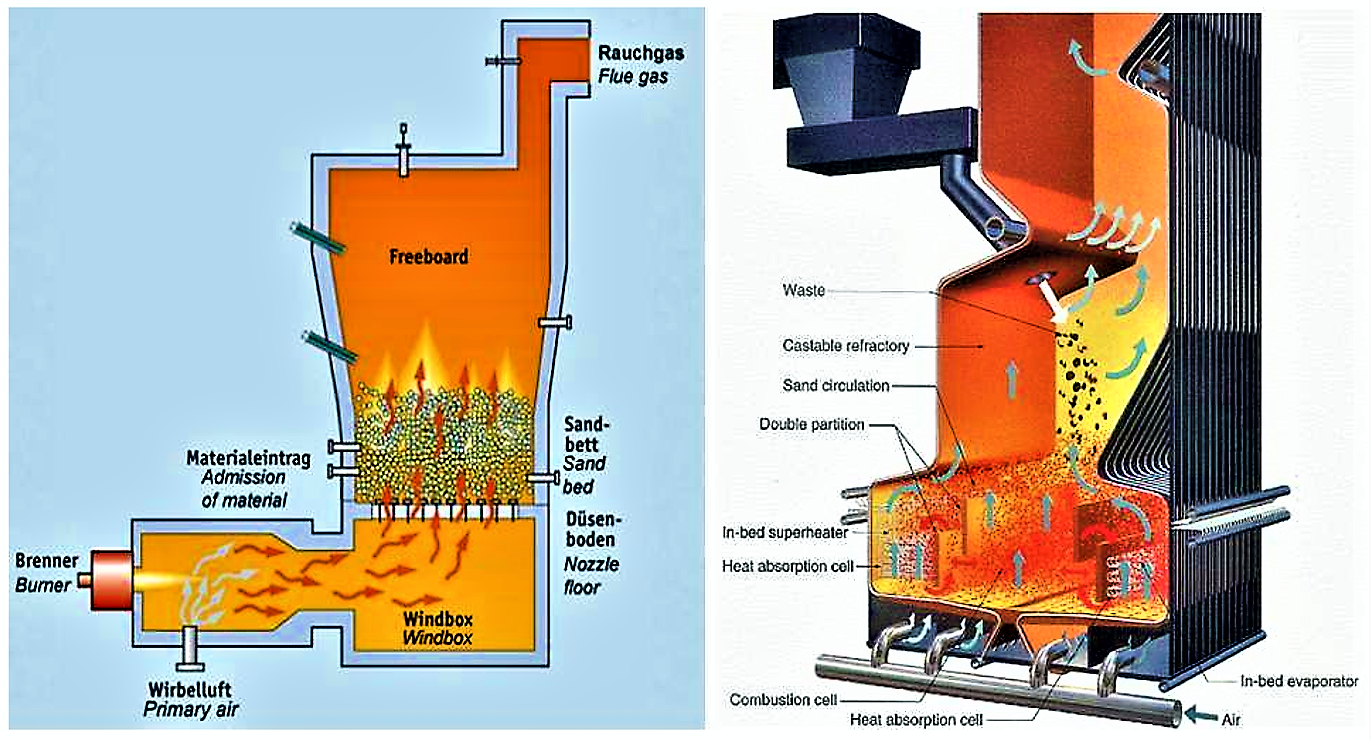 The scheme of a fluidised-bed incinerator. There are two types of technologies: bubbling bed (left) and circulating bed (right) technology Source: EISENMANN (n.y.) and GEC (n.y.)