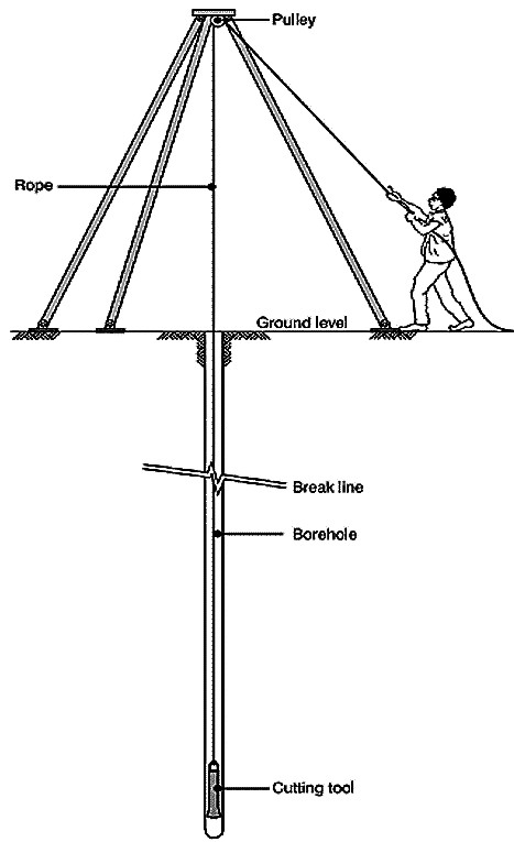 Percussion drilling. Source: ELSON & SHAW (1995)