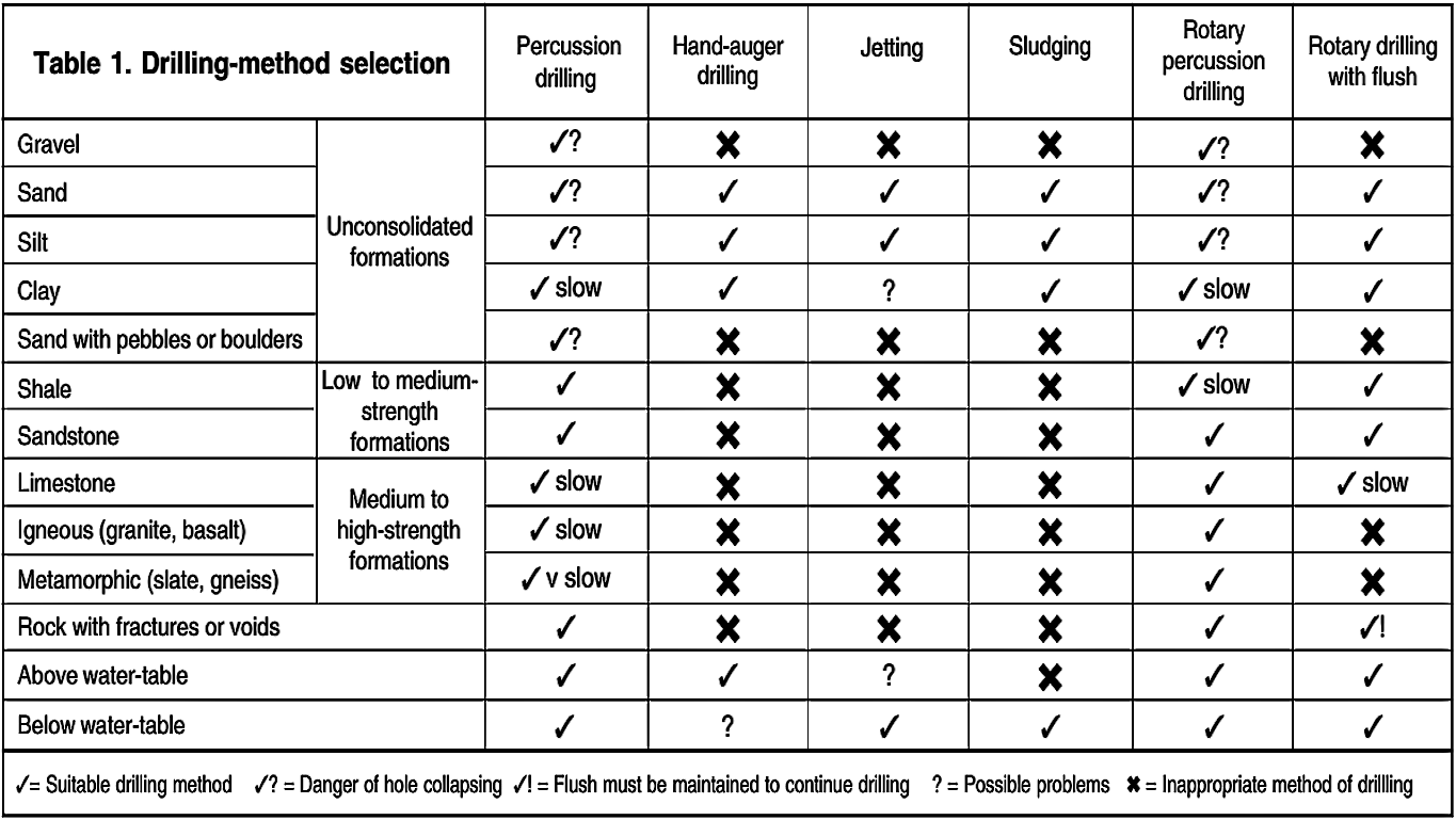 Selection of the most appropriate drilling technique. Source: ELSON & SHAW (1995)