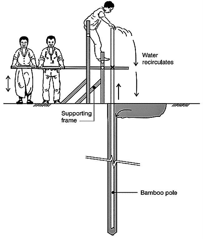 Sludging (reverse jetting). Source: ELSON & SHAW (1995)