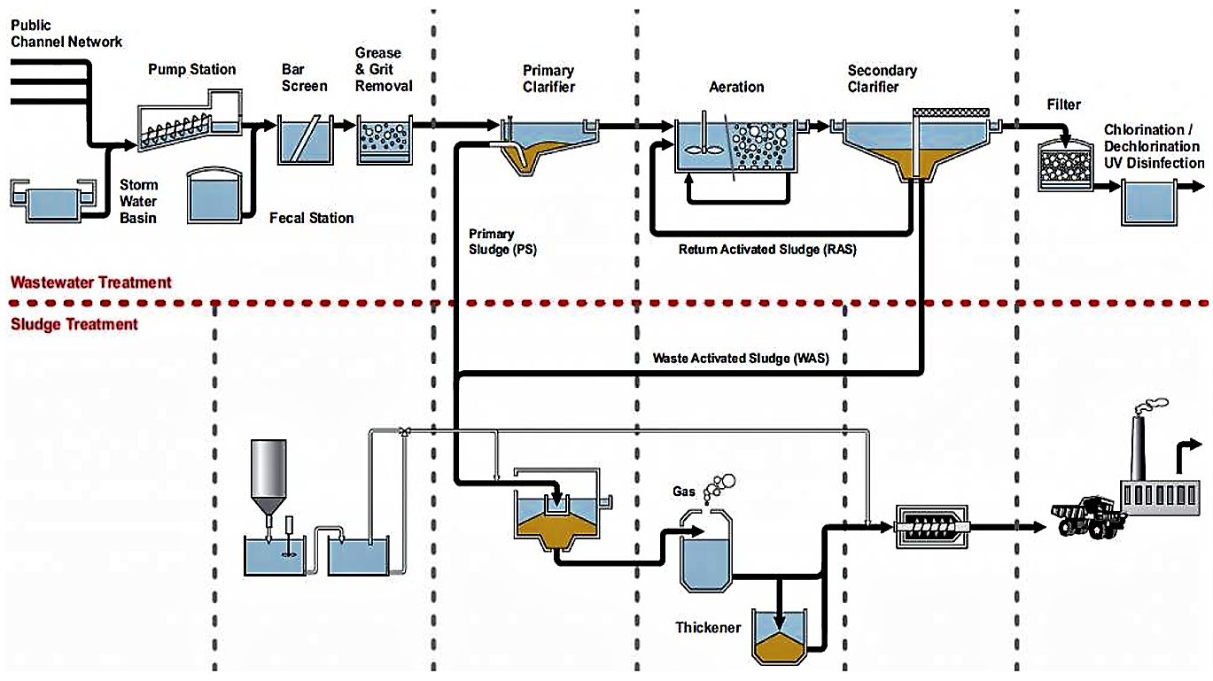 Complete overall process flow scheme of a conventional large-scale activated sludge system. Wastewater is pre-treated (screening and settling), passes to the activated sludge chamber, is then post-settled in a secondary clarifier, eventually filtered and finally disinfected if required. Excess sludge is digested, thickened and then incinerated. Source: ENDRESS+HAUSER (2002)