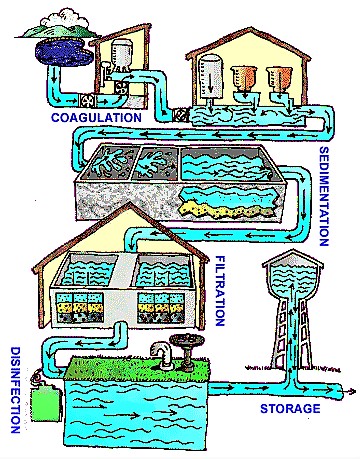 Centralised water treatment cycle. Source: EPA (n.y.) 