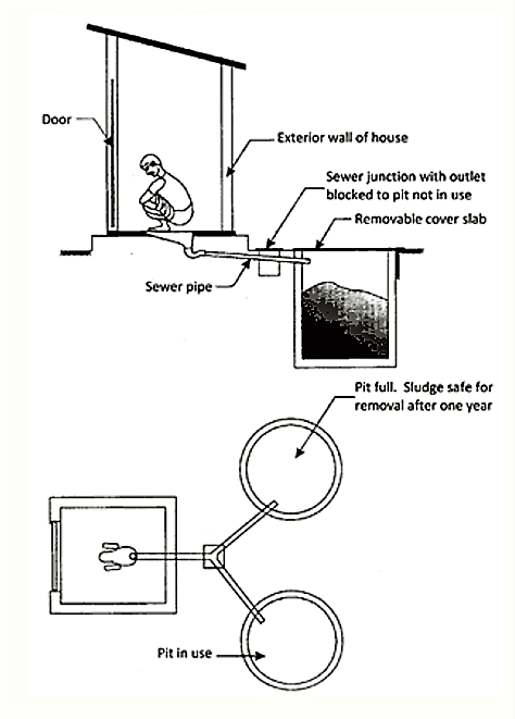 Schematic view of pour-flush toilet linked to twin pits. Source: EVELEIGH (2002)