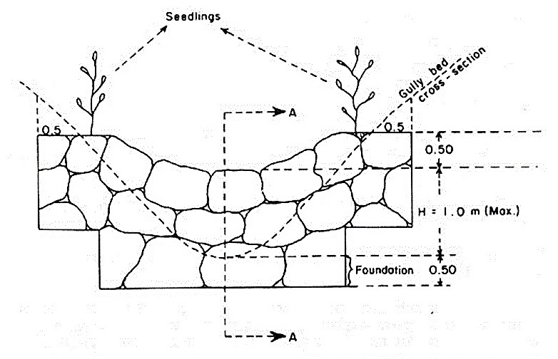 A loose stone dam (front view). Source: FAO (1986) 