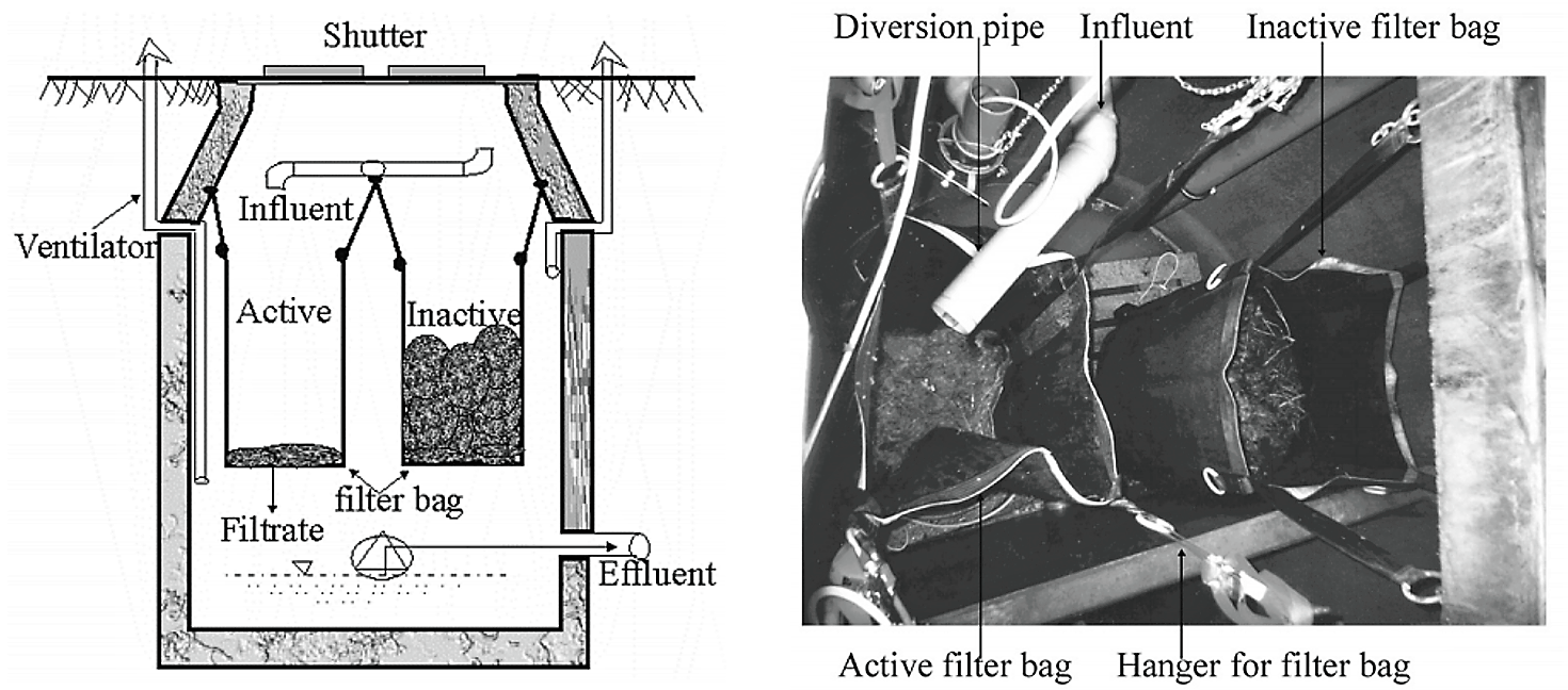 Compost filter bags as a pre-treatment system for wastewater. Source: GAJUREL (2003)       