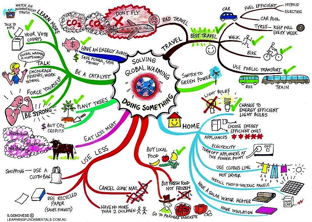 This colourful mind map visualises and structures the complex topic of “doing something against global warming”. Source: GENOVESE (2010)