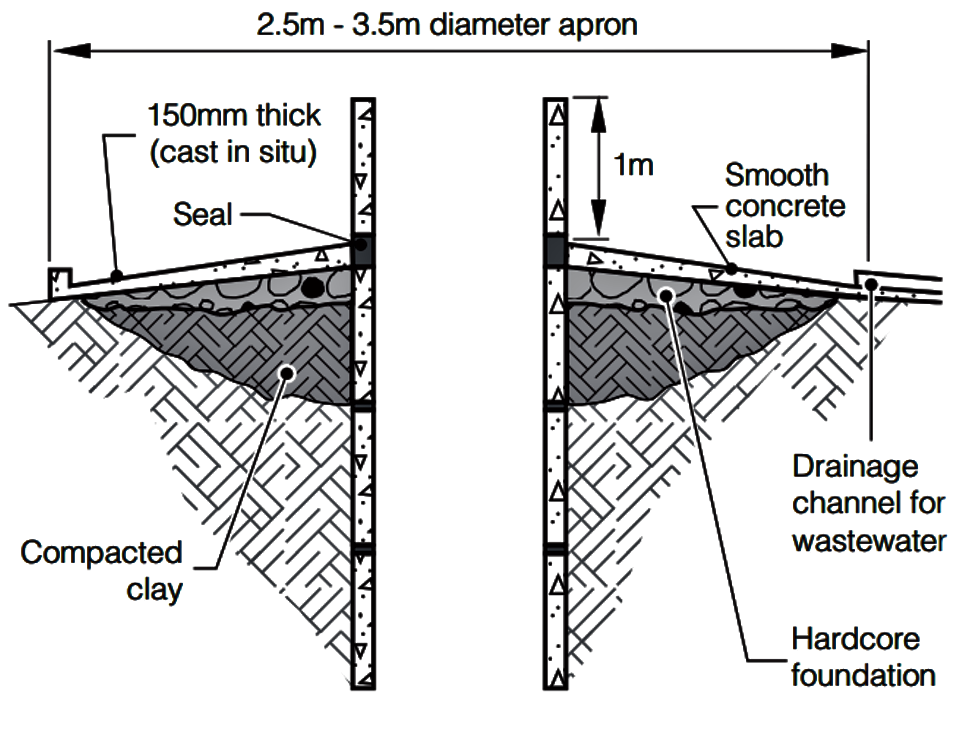 Sealing the top of a well. Source: GODFREY & REED (2011): Wells 