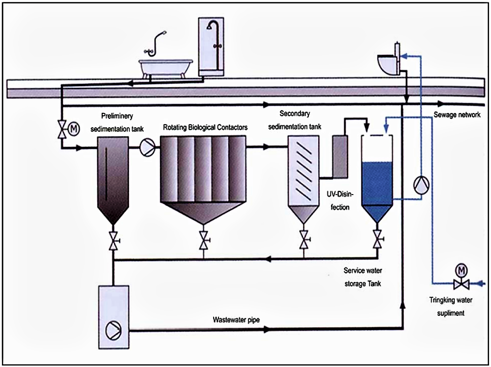 RBCs are a secondary treatment and as for all fixed-film processes, primary settling as well as sedimentation of sloughed sludge in a tertiary clarifier is required (example: greywater treatment in Germany). Source: GTZ (2006)