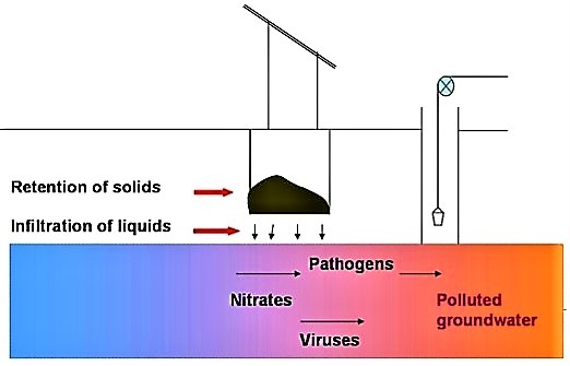 Infiltration of pit latrine leachate can lead to serious pollution of groundwater and drinking water resources. Source: GTZ n.y..