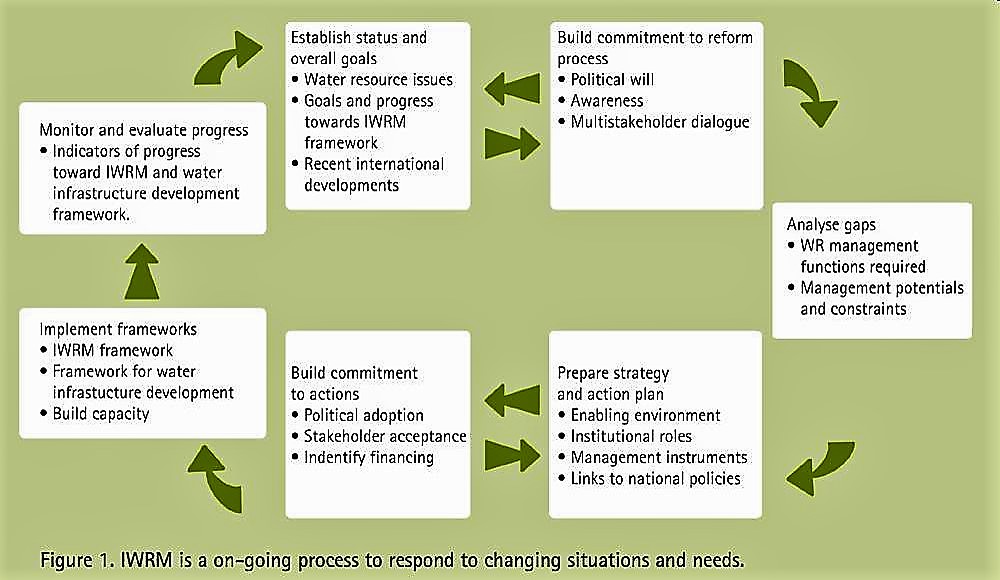 IWRM is an on-going process to respond to changing situations and needs. Source: GWP (2004)