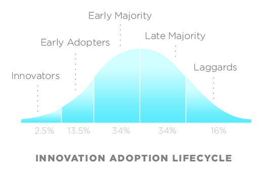 Adoption of Innovations, adapted from Rogers (2003)