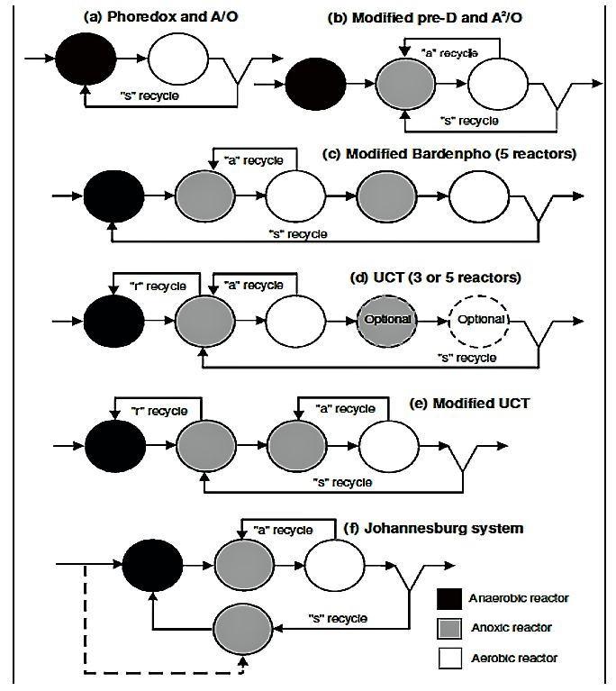 Different system configuration for combined biological nitrogen and phosphorus removal. Source: HAANDEL&LUBBE (2007)