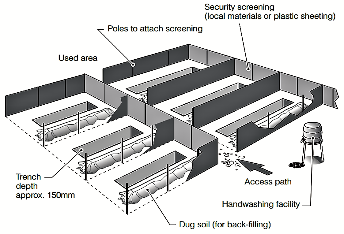 Layout of a shallow trench latrine field. Source: HARVEY (2007)