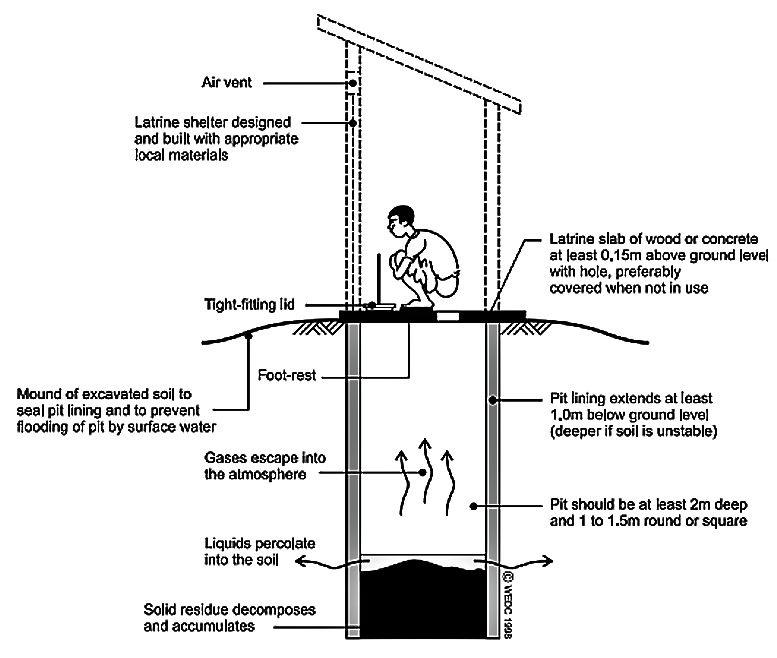 Schematic design of a well constructed pit latrine. Source: HARVEY et al. (2002)