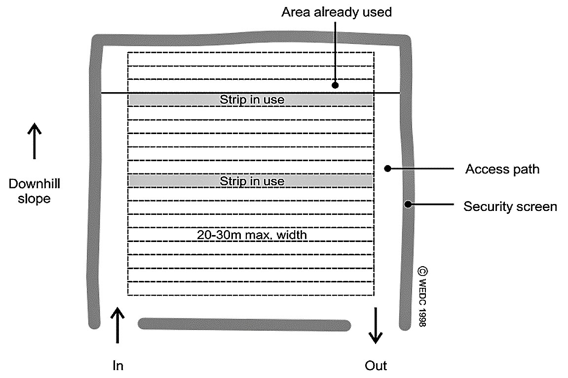 Setting of an open defecation field: users need to use the furthest strip away from the entrance, cover their own excreta wi th soil and wash hands afterwards. Source: HARVEY et al.  (2002)