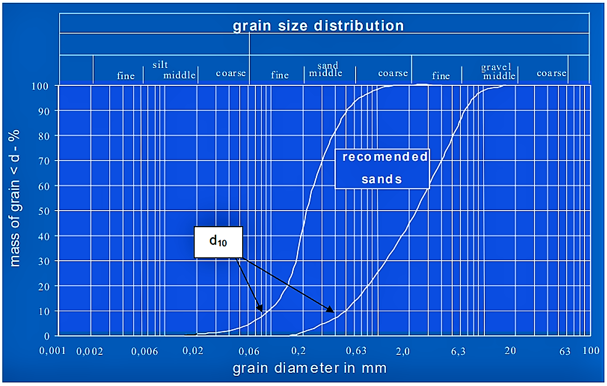 It is important to pay attention to grain size. The most important aspect is a sufficiently coarse grain size. The d10, which corresponds to the grain size where 10 % of the grains are smaller than that grain size, should be between 0.1 mm and 0.4 mm. Having the choice it is recommended to have a d10 closer to 0.4 mm. The material should not have a d10 coarser than 0.4 mm as the filtration in the filter is affected. The steeper the sieving curves the better. Source: HOFFMANN et al. (2011)