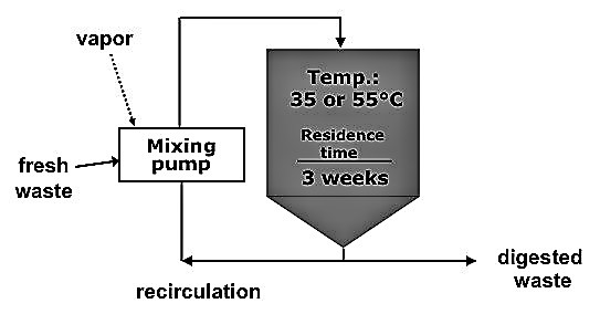 Example of a Reactor set-up for the mesophilic anaerobic digestion of municipal solid waste. Source: HOLLIGER (2008)