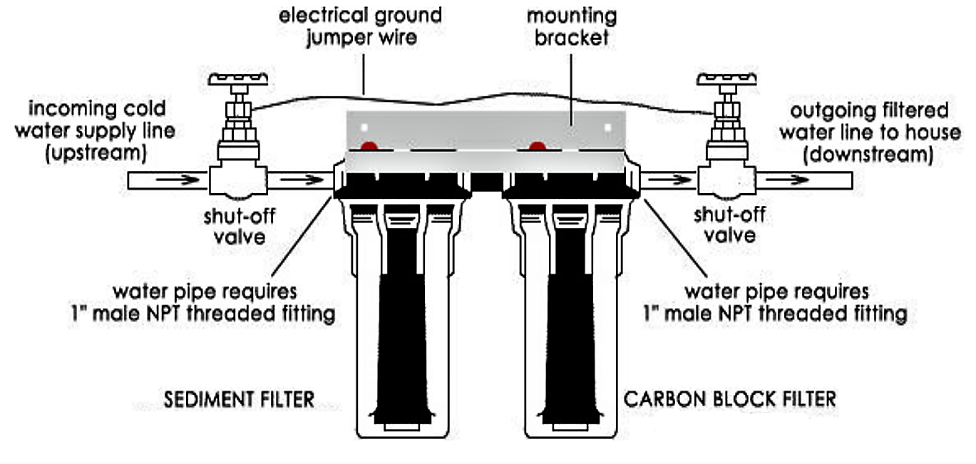 Schematic design of an activated carbon filter. Source: HOME WATER (n.y) 