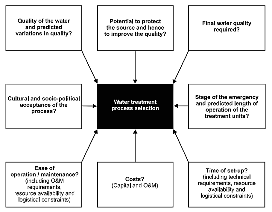 Key factors to be considered when selecting the most suitable water treatment process in case of emergencies. Source: HOUSE & REED (1997) 