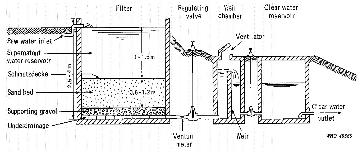 Illustration of a slow sand filter with a regulating valve and a subsequent reservoir. Source: HUISMAN (1974)