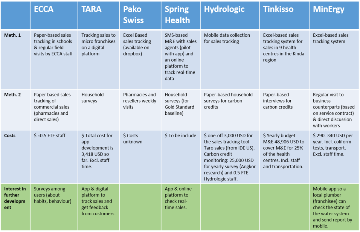 Overview of M&E methodologies and costs from the social businesses ECCA, TARA, PakoSwiss, Spring Health, Hydrologic, Tinkisso and MinErgy. Source: IRC & Antenna (2018)