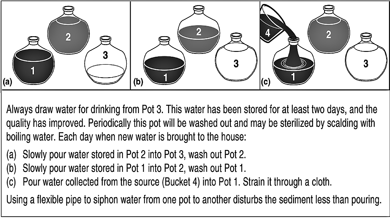 If applied correctly, the method using three pots improves solid removal through sedimentation and safe water storage. Source: KAYAGA & REED (2011)                    
