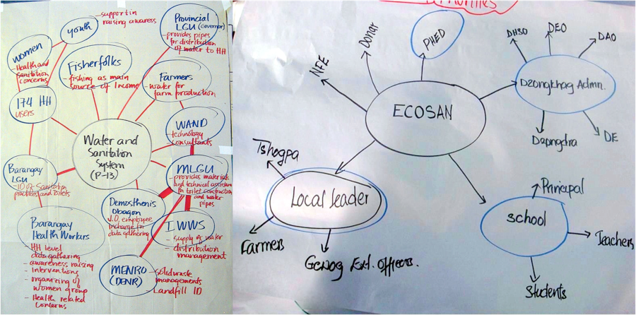 Left: Example of a Venn diagram of a local water and sanitation system. First comments about the role of the listed stakeholder are noted in red. Source: KROPAC (2010)  Right: Example of a stakeholder mindmap on an ecosan intervention in Bhutan. Source: KROPAC (2009)