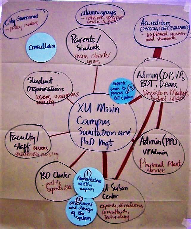 A Venn diagram, of a group analysing the stakeholders for a water and sanitation intervention of a university campus in the Philippines. Here the focus is on the strength/importance of relations between the stakeholders (see also stakeholder importance and influence). Source: KROPAC (2010) 