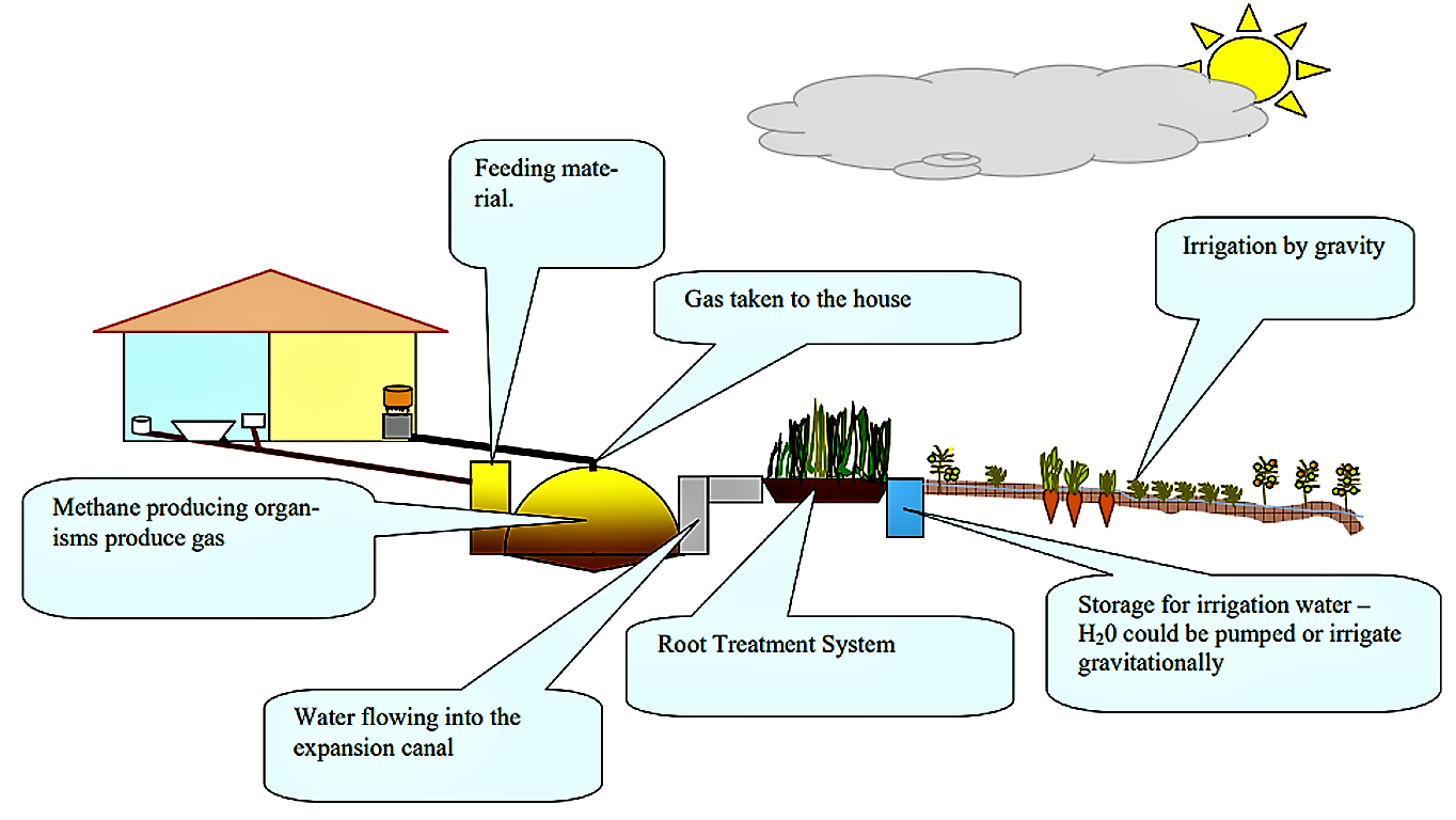 Sketch of biogas reactor replacing a septic tank as part of a DEWATS system. Wastewater as well as kitchen and garden waste enter the digester and are broken down to biogas and fertile water. The advantage of such systems is that they need to be less often emptied than septic tank and that both, water and the biogas can be reused. Source: LEBOFA (n.y.)