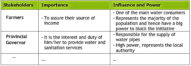 Example of qualitative analysis of Importance and Influence of a water supply project on a local level. Source: LIENERT (2010) 