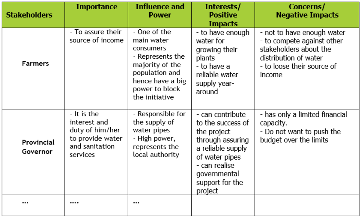 Example of qualitative analysis of Importance, Influence, Interests and Concerns of a water supply project on a local level