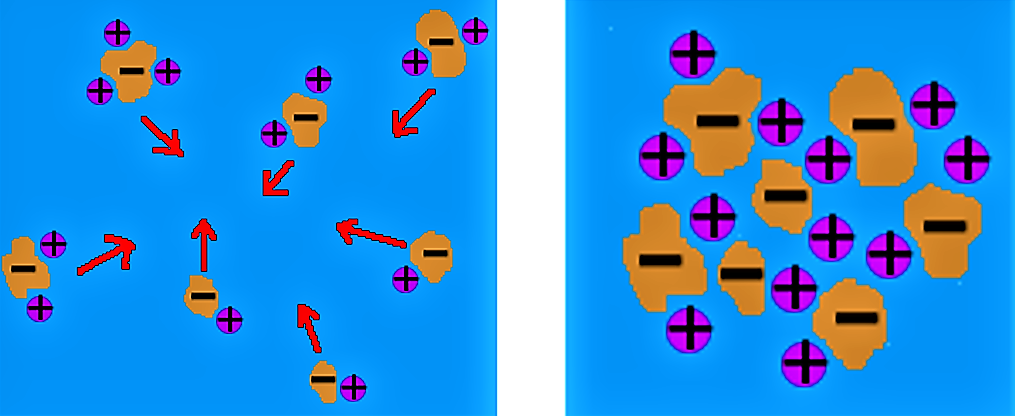 Illustrations of different stage s of sedimentation with the aid of coagulant. Source: MECC (n.y.)