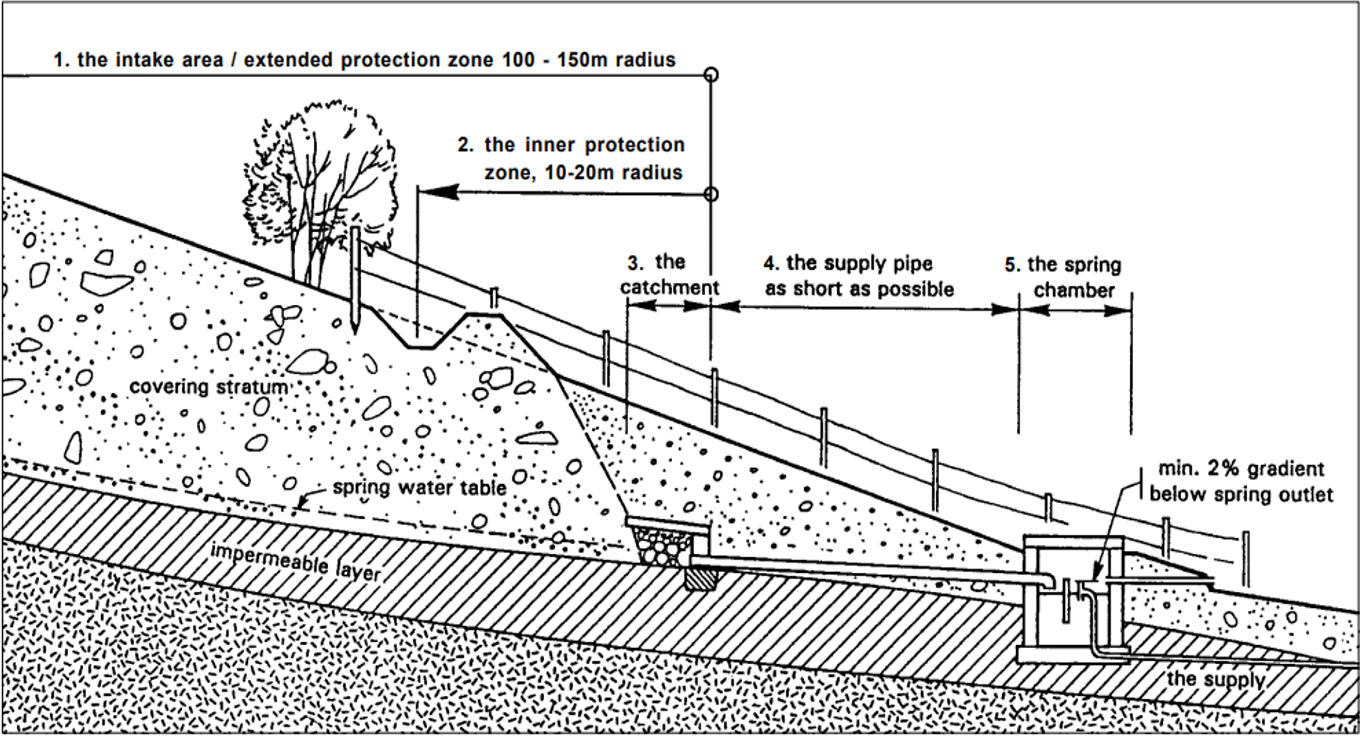 Protection zone for a spring