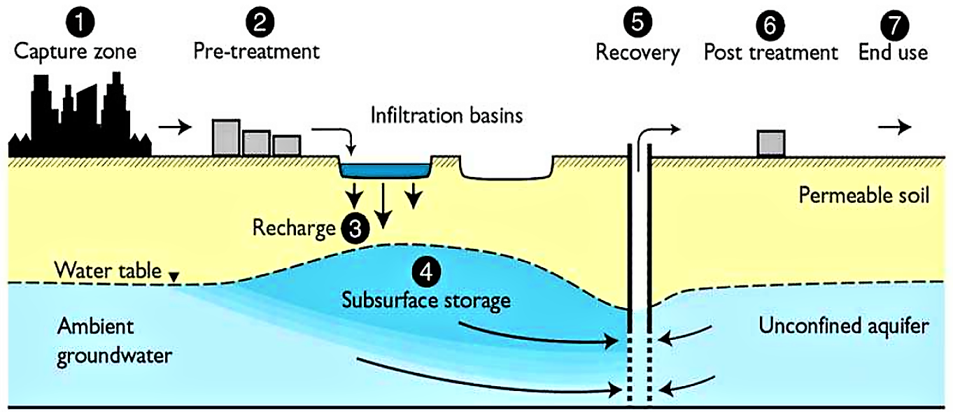 SAT system for pre-treated wastewater, infiltrating through recharge basins into permeable soil (unsaturated zone) and recharging the groundwater aquifer. Source: MIOTLINSKI et al. (2010)   