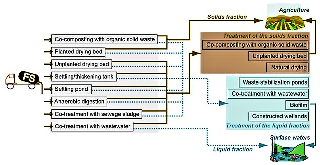 Overview of potential, modest-cost options for faecal sludge treatment including pre-treatment of faecal sludge (solid-liquid separation, left) and secondary treatment options (for thickened sludge and liquid fraction respectively). Source: MONTANGERO & STRAUSS (2004)
